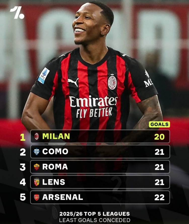 v体育-米兰本赛季仅丢20球五大联赛最少，阿森纳丢22球位居第5